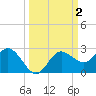 Dunedin tide chart for Monday, October 2, 2023