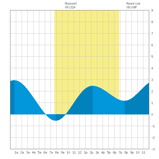 Dunedin tide chart for Monday, October 30, 2023