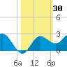 Dunedin tide chart for Monday, October 30, 2023