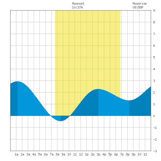 Dunedin tide chart for Tuesday, October 31, 2023