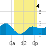 Dunedin tide chart for Wednesday, October 4, 2023
