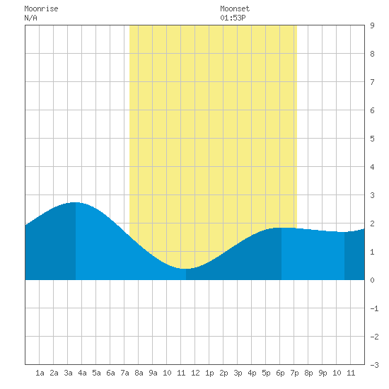 Dunedin tide chart for Thursday, October 5, 2023