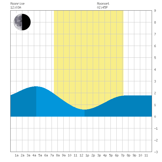 Dunedin tide chart for Friday, October 6, 2023