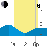 Dunedin tide chart for Friday, October 6, 2023