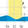 Dunedin tide chart for Saturday, October 7, 2023