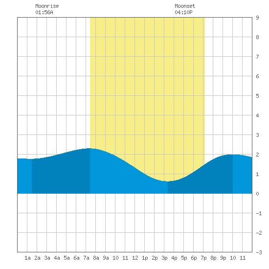 Dunedin tide chart for Sunday, October 8, 2023