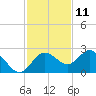 Dunedin tide chart for Saturday, November 11, 2023