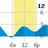 Dunedin tide chart for Sunday, November 12, 2023