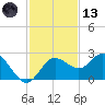 Dunedin tide chart for Monday, November 13, 2023