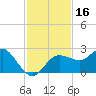 Dunedin tide chart for Thursday, November 16, 2023