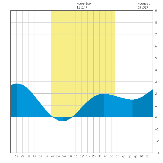 Dunedin tide chart for Friday, November 17, 2023