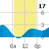Dunedin tide chart for Friday, November 17, 2023