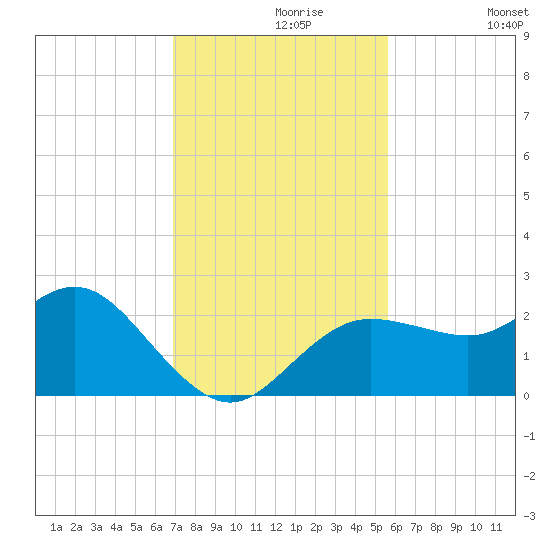 Dunedin tide chart for Saturday, November 18, 2023