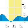 Dunedin tide chart for Wednesday, November 1, 2023