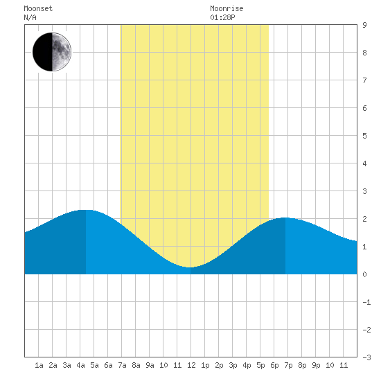 Dunedin tide chart for Monday, November 20, 2023