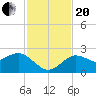 Dunedin tide chart for Monday, November 20, 2023