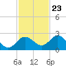 Dunedin tide chart for Thursday, November 23, 2023