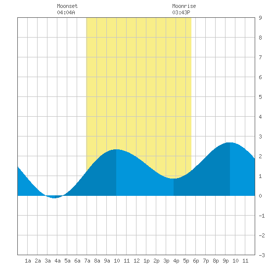 Dunedin tide chart for Friday, November 24, 2023