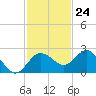 Dunedin tide chart for Friday, November 24, 2023