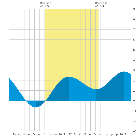 Dunedin tide chart for Sunday, November 26, 2023