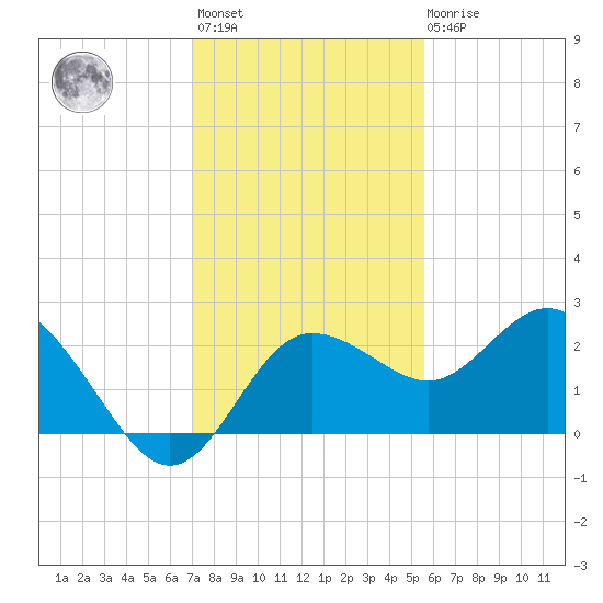 Dunedin tide chart for Monday, November 27, 2023