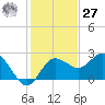 Dunedin tide chart for Monday, November 27, 2023
