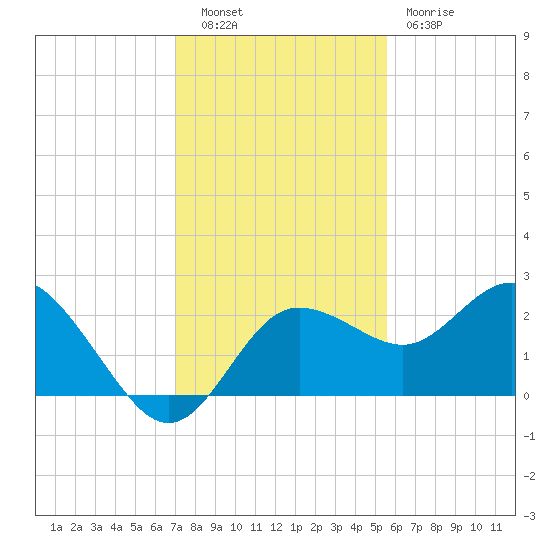 Dunedin tide chart for Tuesday, November 28, 2023