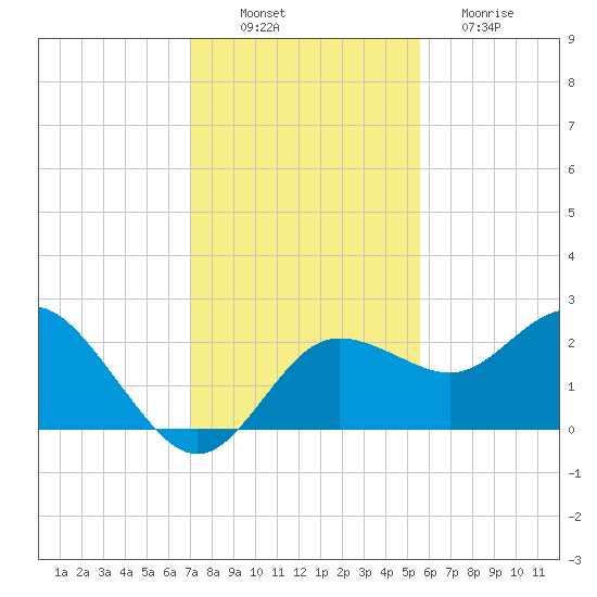 Dunedin tide chart for Wednesday, November 29, 2023
