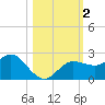 Dunedin tide chart for Thursday, November 2, 2023