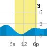 Dunedin tide chart for Friday, November 3, 2023