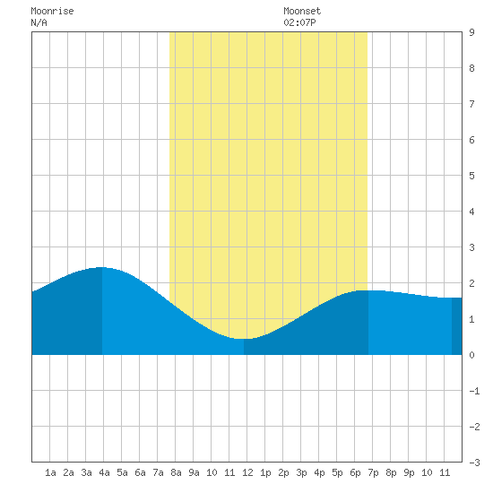 Dunedin tide chart for Saturday, November 4, 2023