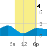 Dunedin tide chart for Saturday, November 4, 2023