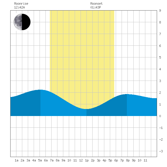 Dunedin tide chart for Sunday, November 5, 2023