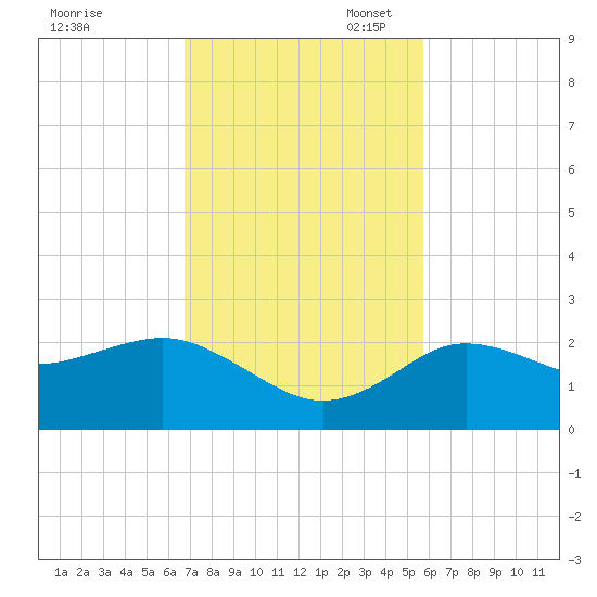 Dunedin tide chart for Monday, November 6, 2023