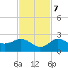 Dunedin tide chart for Tuesday, November 7, 2023