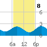Dunedin tide chart for Wednesday, November 8, 2023