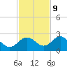 Dunedin tide chart for Thursday, November 9, 2023