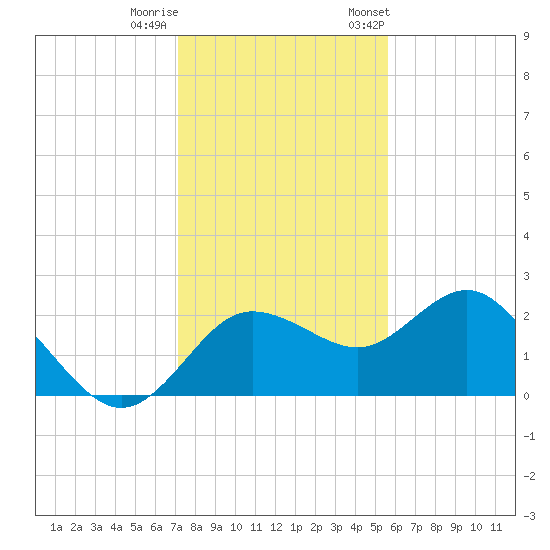 Dunedin tide chart for Sunday, December 10, 2023