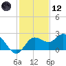 Dunedin tide chart for Tuesday, December 12, 2023