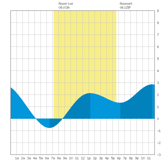 Dunedin tide chart for Wednesday, December 13, 2023