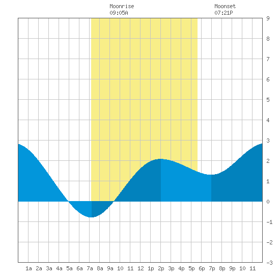 Dunedin tide chart for Thursday, December 14, 2023