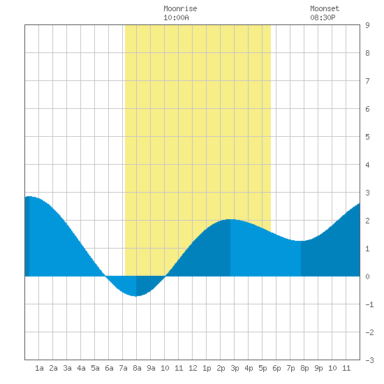 Dunedin tide chart for Friday, December 15, 2023