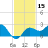 Dunedin tide chart for Friday, December 15, 2023
