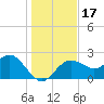 Dunedin tide chart for Sunday, December 17, 2023