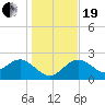 Dunedin tide chart for Tuesday, December 19, 2023