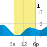 Dunedin tide chart for Friday, December 1, 2023