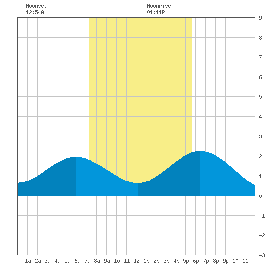 Dunedin tide chart for Wednesday, December 20, 2023