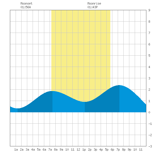Dunedin tide chart for Thursday, December 21, 2023