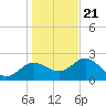 Dunedin tide chart for Thursday, December 21, 2023