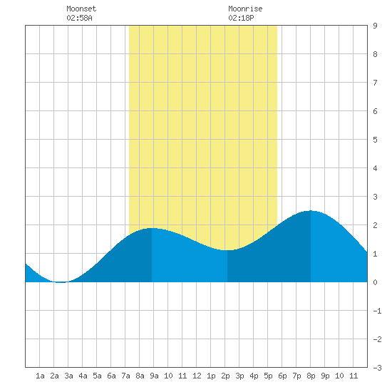 Dunedin tide chart for Friday, December 22, 2023